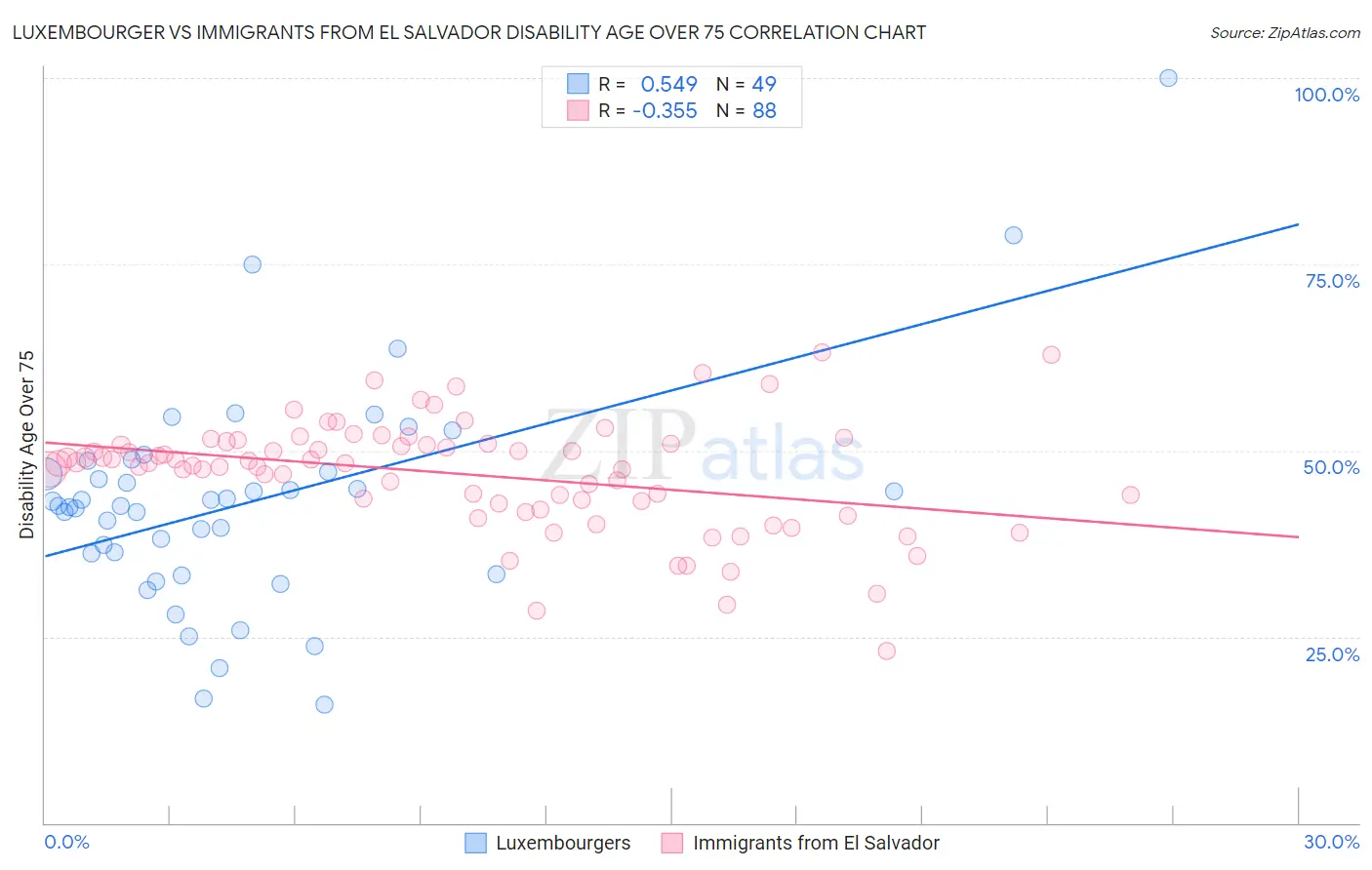 Luxembourger vs Immigrants from El Salvador Disability Age Over 75