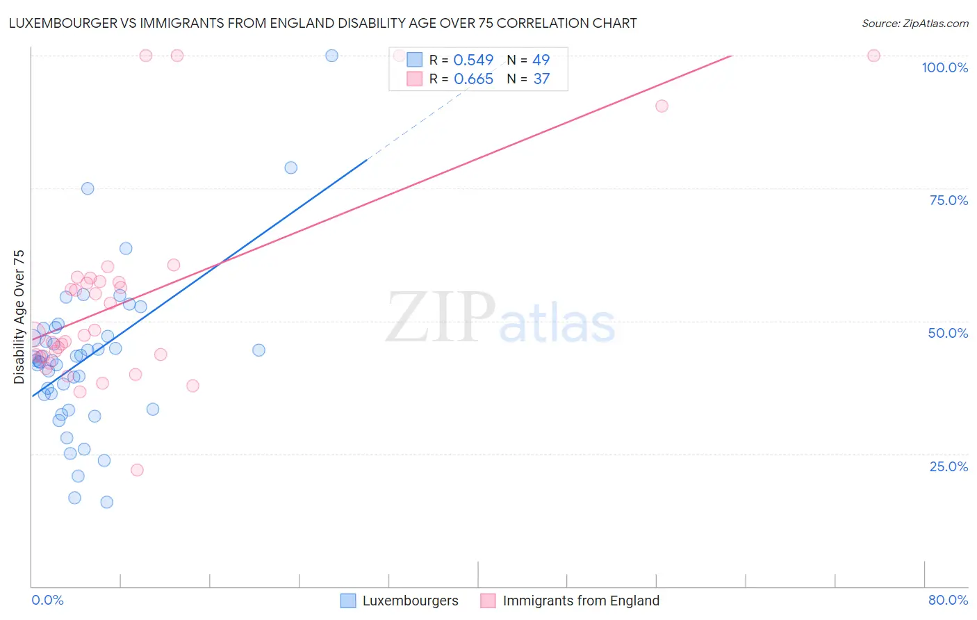 Luxembourger vs Immigrants from England Disability Age Over 75