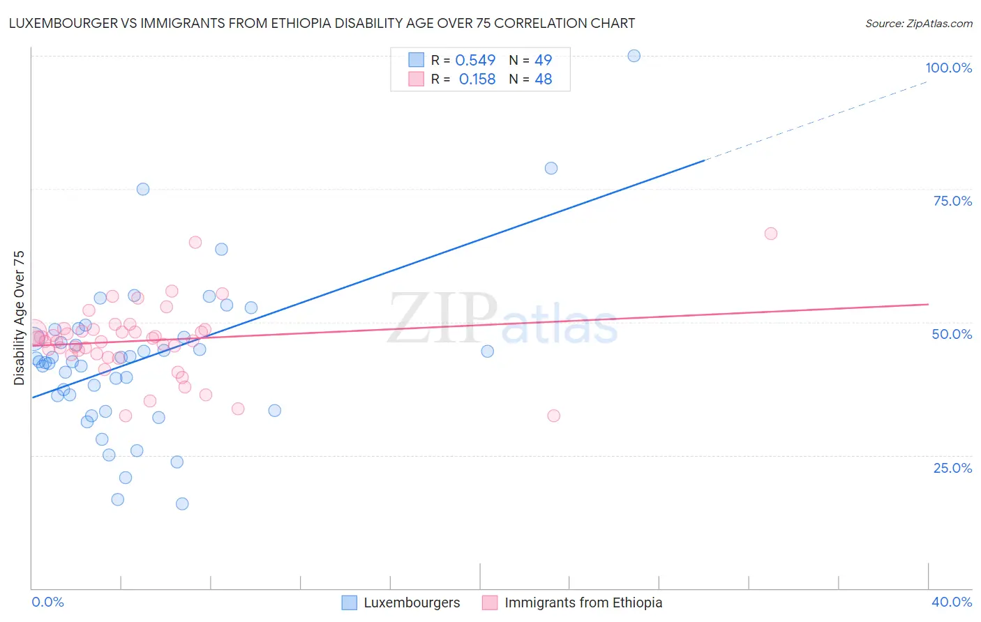 Luxembourger vs Immigrants from Ethiopia Disability Age Over 75