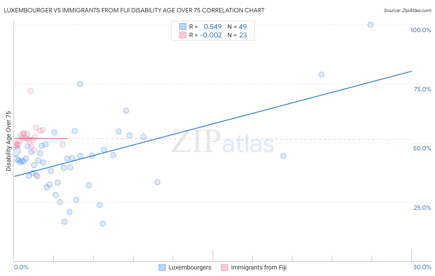 Luxembourger vs Immigrants from Fiji Disability Age Over 75