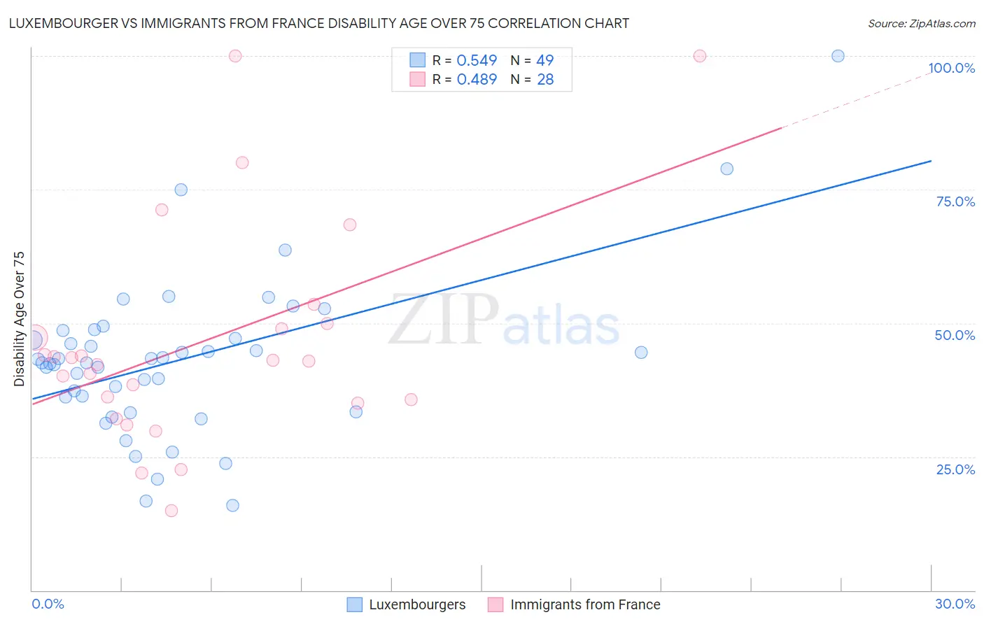 Luxembourger vs Immigrants from France Disability Age Over 75