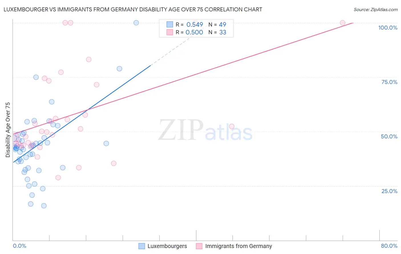 Luxembourger vs Immigrants from Germany Disability Age Over 75