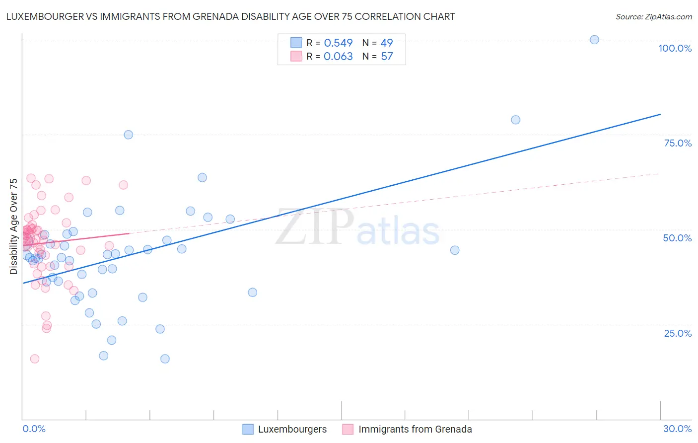 Luxembourger vs Immigrants from Grenada Disability Age Over 75
