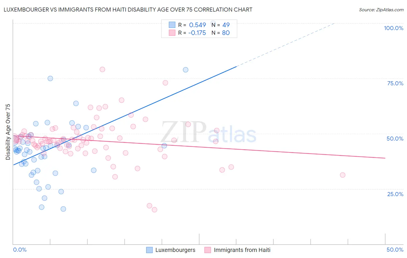 Luxembourger vs Immigrants from Haiti Disability Age Over 75