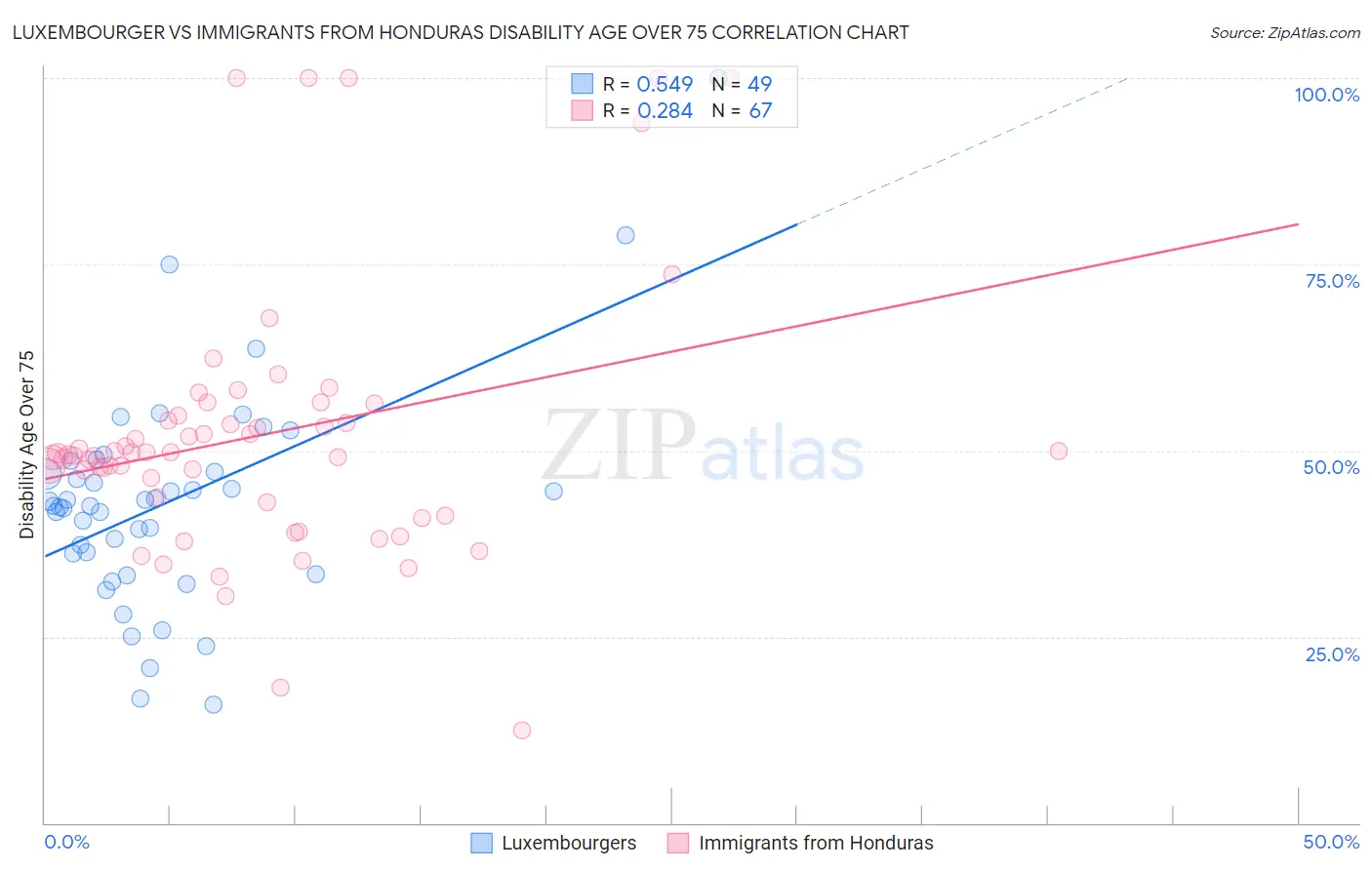 Luxembourger vs Immigrants from Honduras Disability Age Over 75