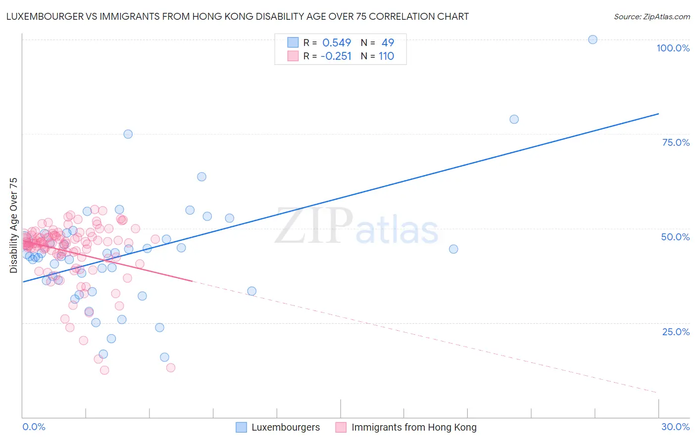 Luxembourger vs Immigrants from Hong Kong Disability Age Over 75