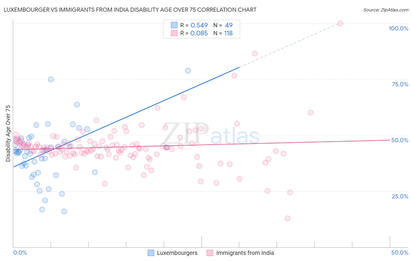 Luxembourger vs Immigrants from India Disability Age Over 75