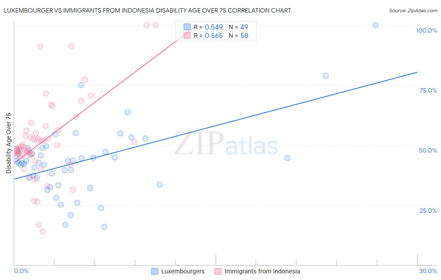 Luxembourger vs Immigrants from Indonesia Disability Age Over 75