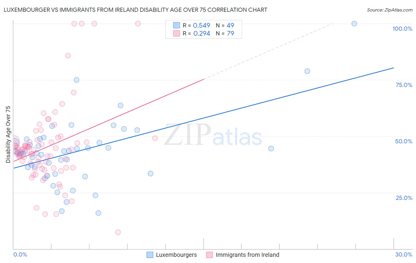 Luxembourger vs Immigrants from Ireland Disability Age Over 75
