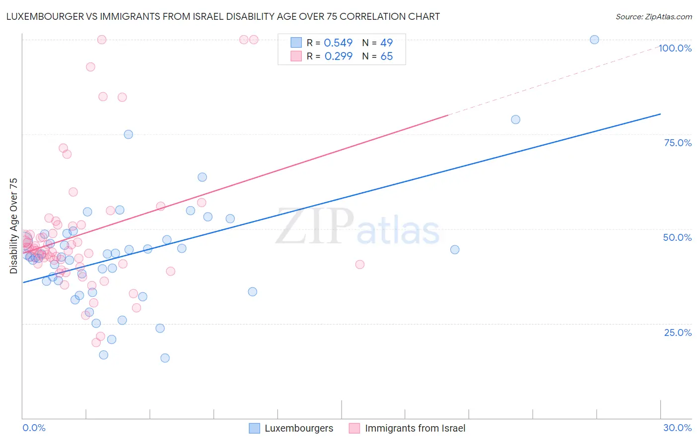 Luxembourger vs Immigrants from Israel Disability Age Over 75