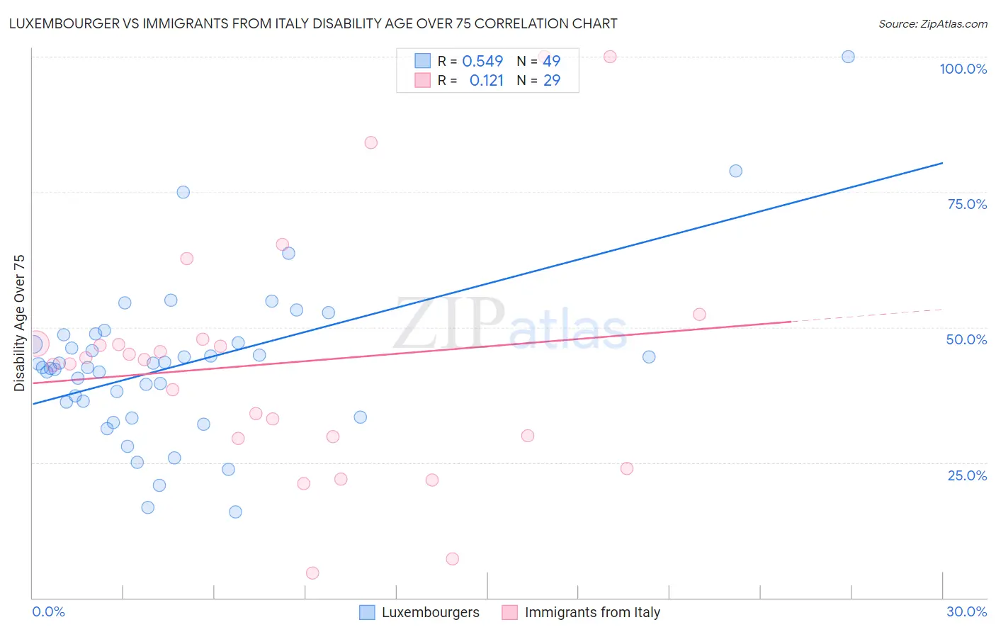 Luxembourger vs Immigrants from Italy Disability Age Over 75