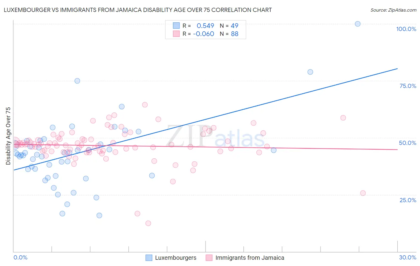 Luxembourger vs Immigrants from Jamaica Disability Age Over 75