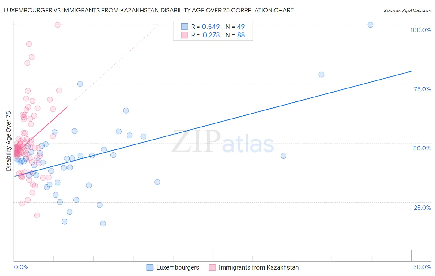 Luxembourger vs Immigrants from Kazakhstan Disability Age Over 75