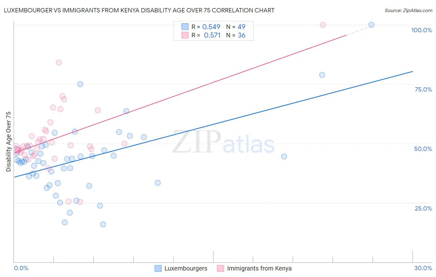 Luxembourger vs Immigrants from Kenya Disability Age Over 75