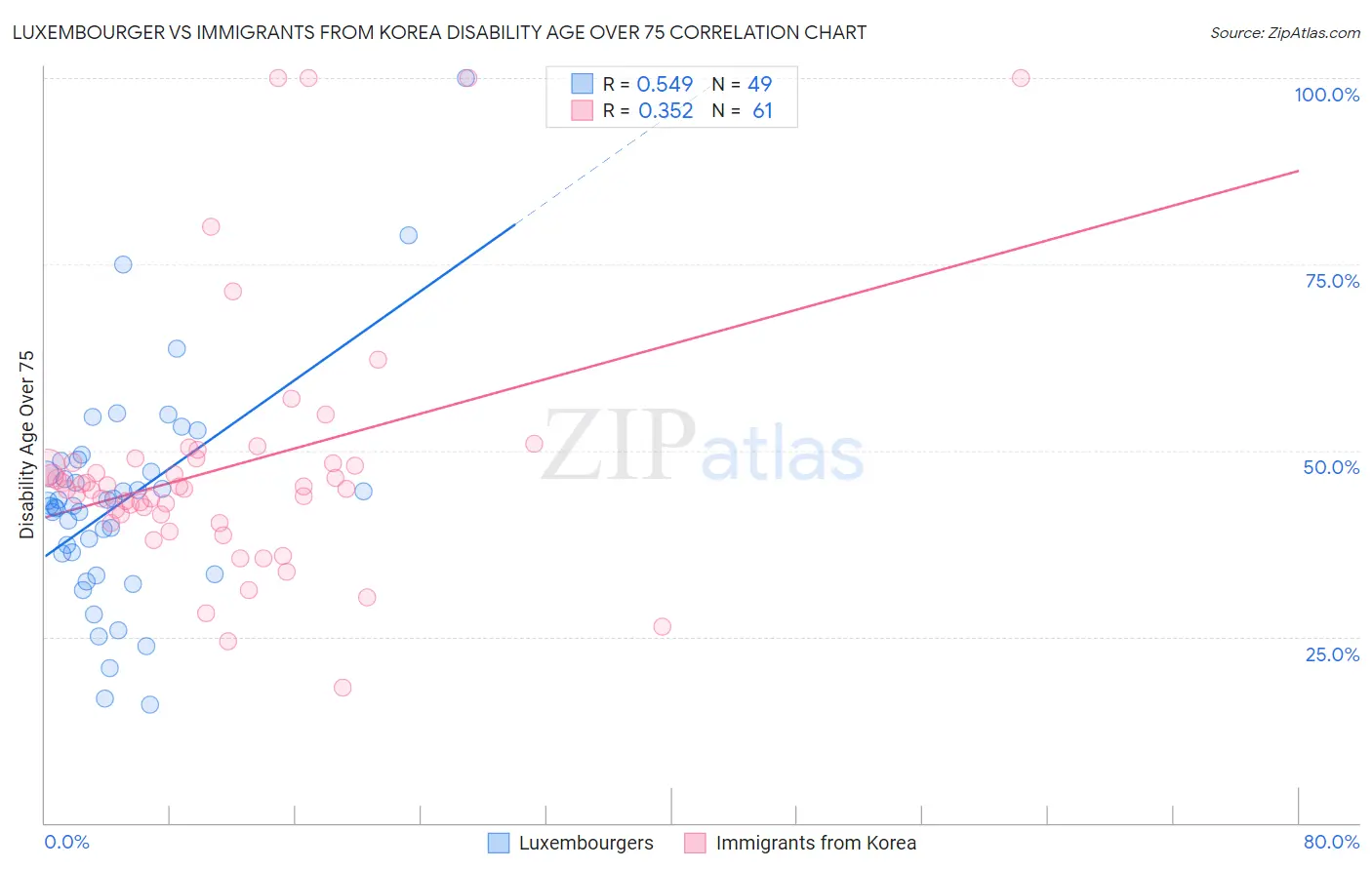 Luxembourger vs Immigrants from Korea Disability Age Over 75