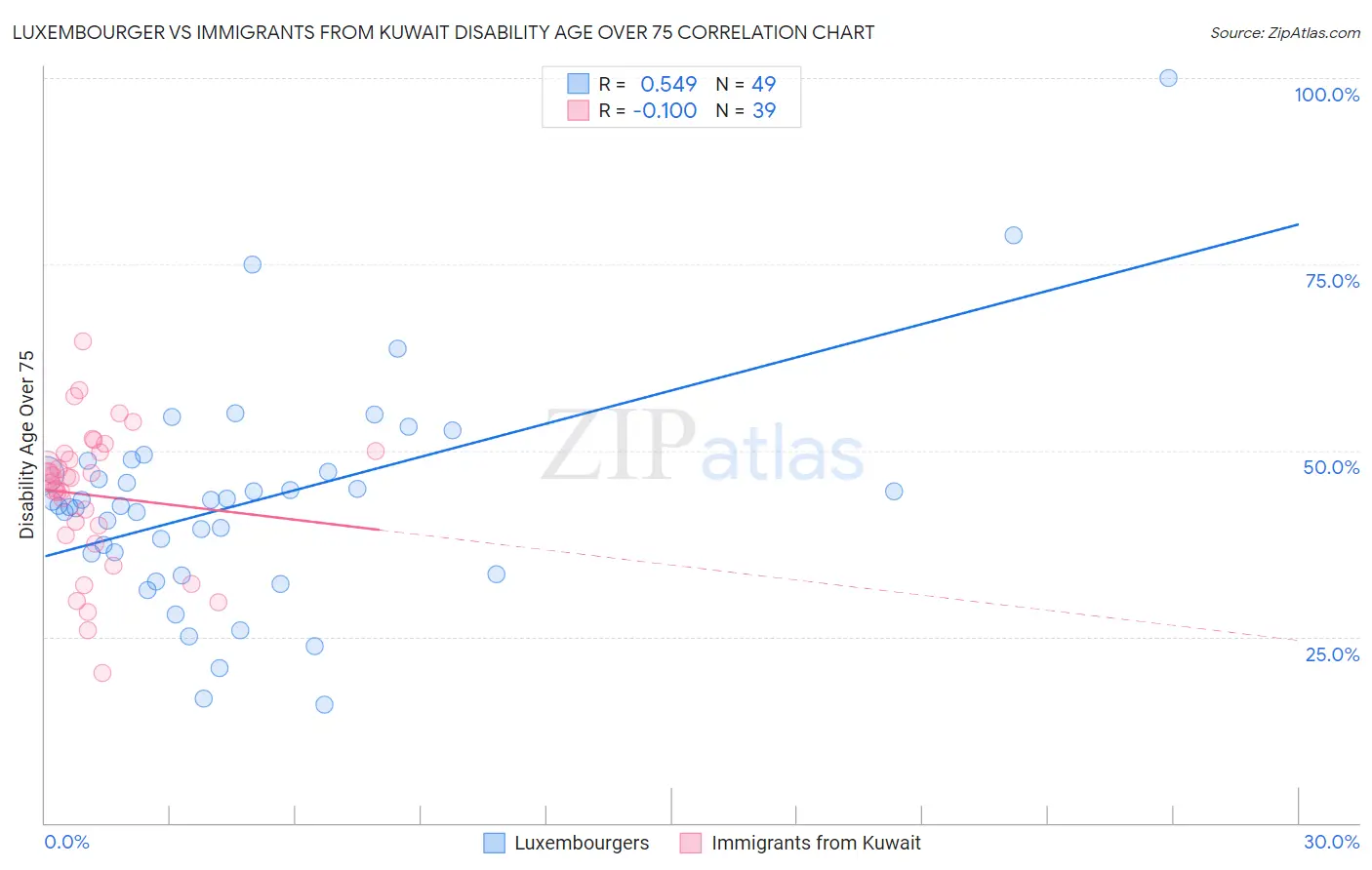 Luxembourger vs Immigrants from Kuwait Disability Age Over 75