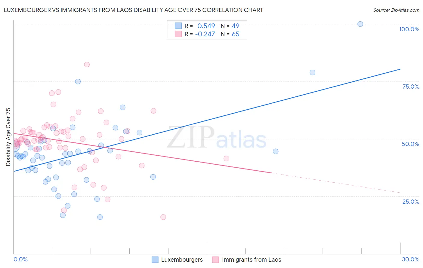 Luxembourger vs Immigrants from Laos Disability Age Over 75