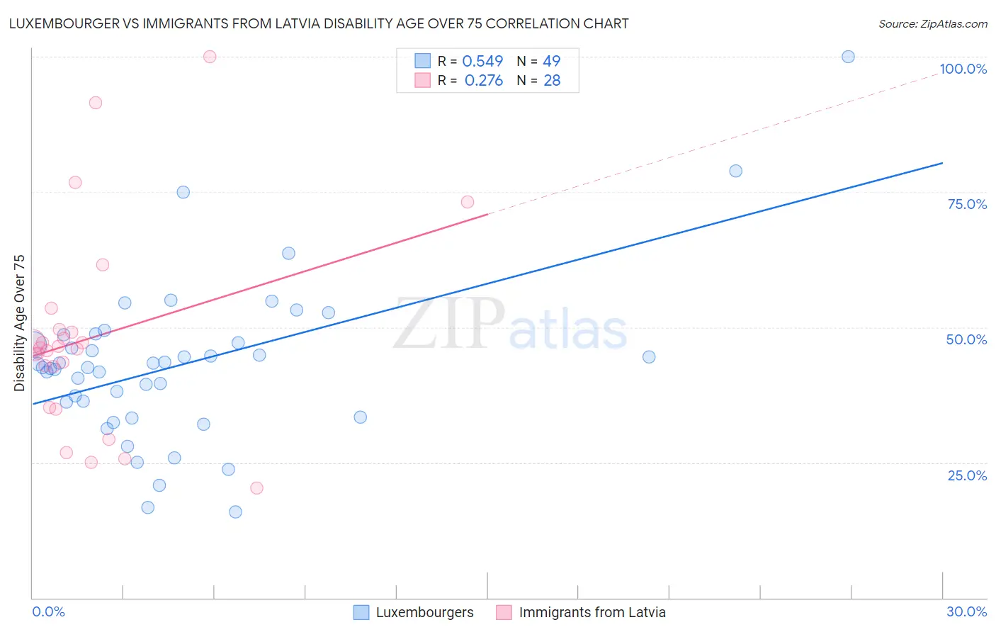 Luxembourger vs Immigrants from Latvia Disability Age Over 75