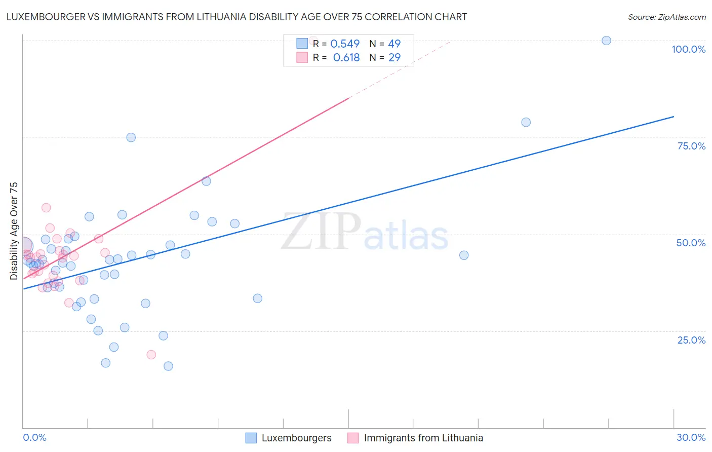 Luxembourger vs Immigrants from Lithuania Disability Age Over 75