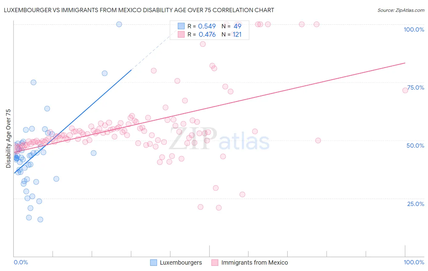 Luxembourger vs Immigrants from Mexico Disability Age Over 75