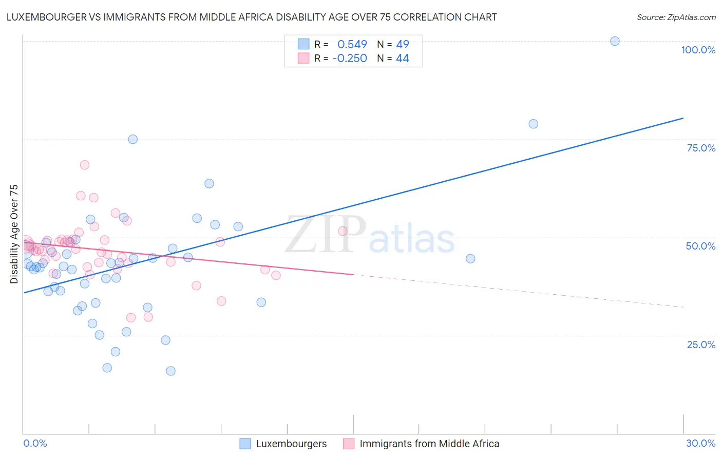 Luxembourger vs Immigrants from Middle Africa Disability Age Over 75