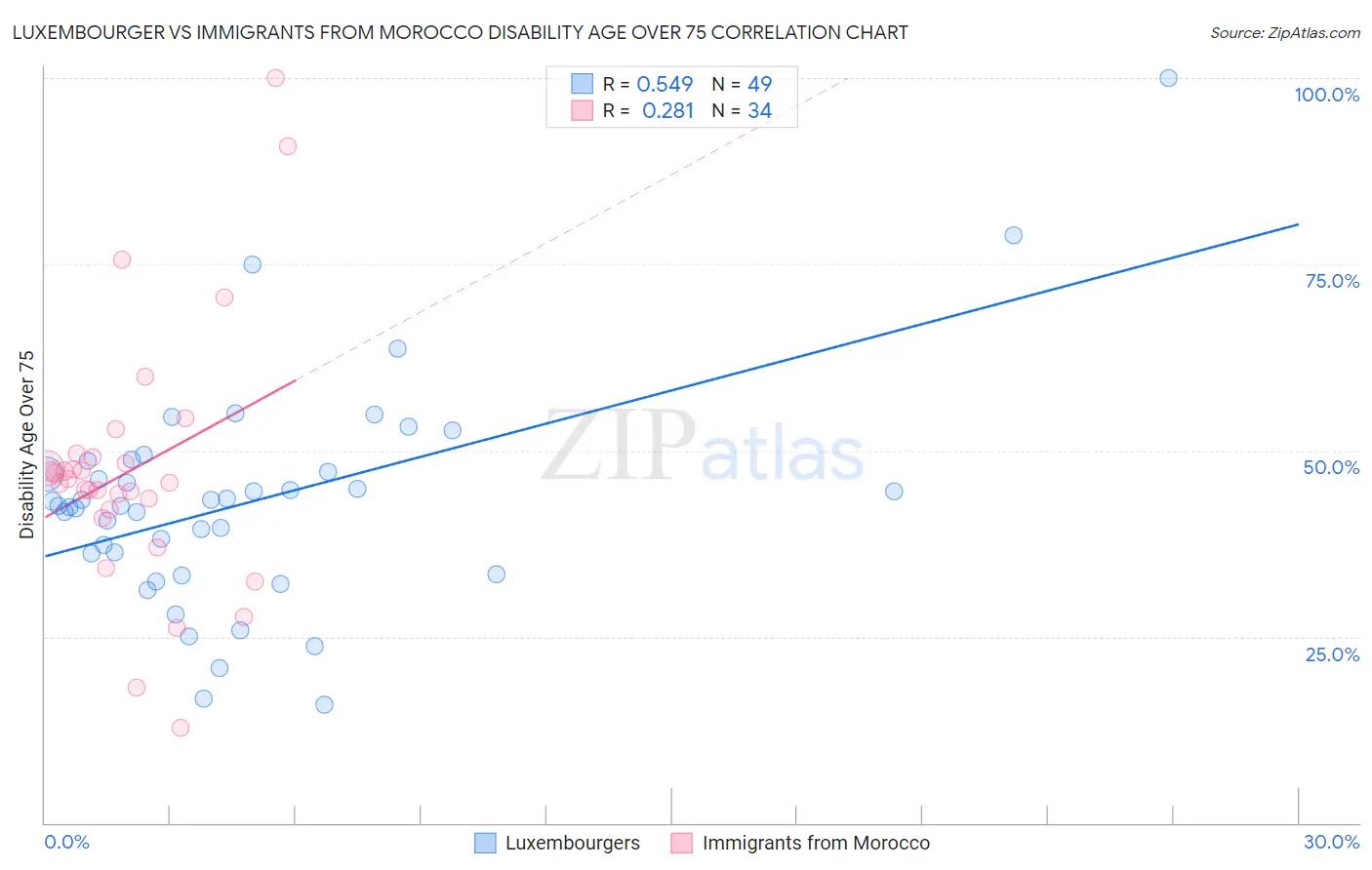 Luxembourger vs Immigrants from Morocco Disability Age Over 75
