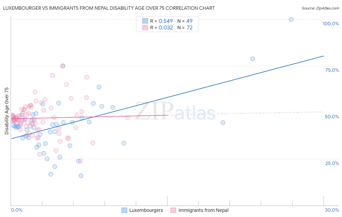 Luxembourger vs Immigrants from Nepal Disability Age Over 75