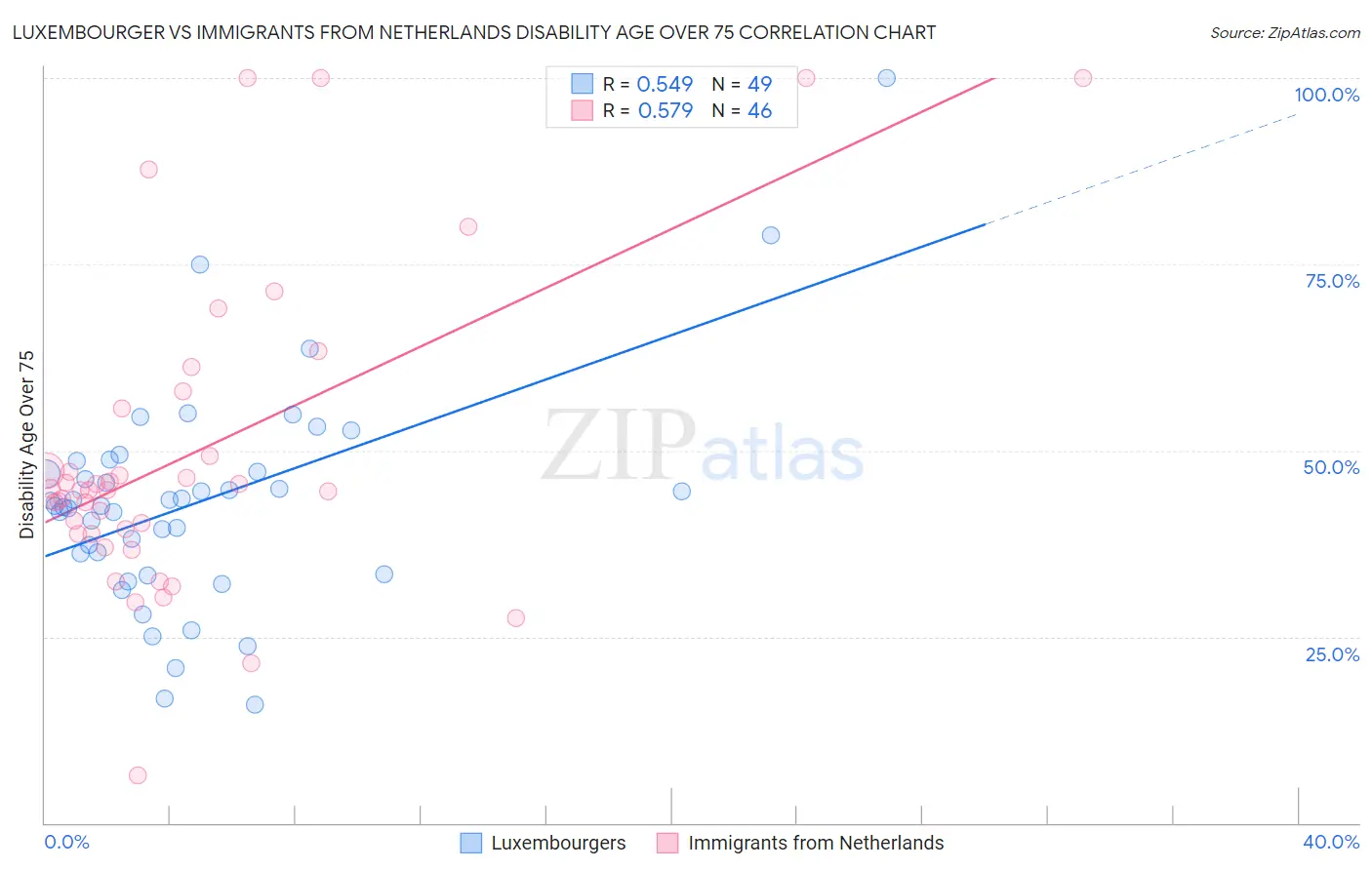Luxembourger vs Immigrants from Netherlands Disability Age Over 75