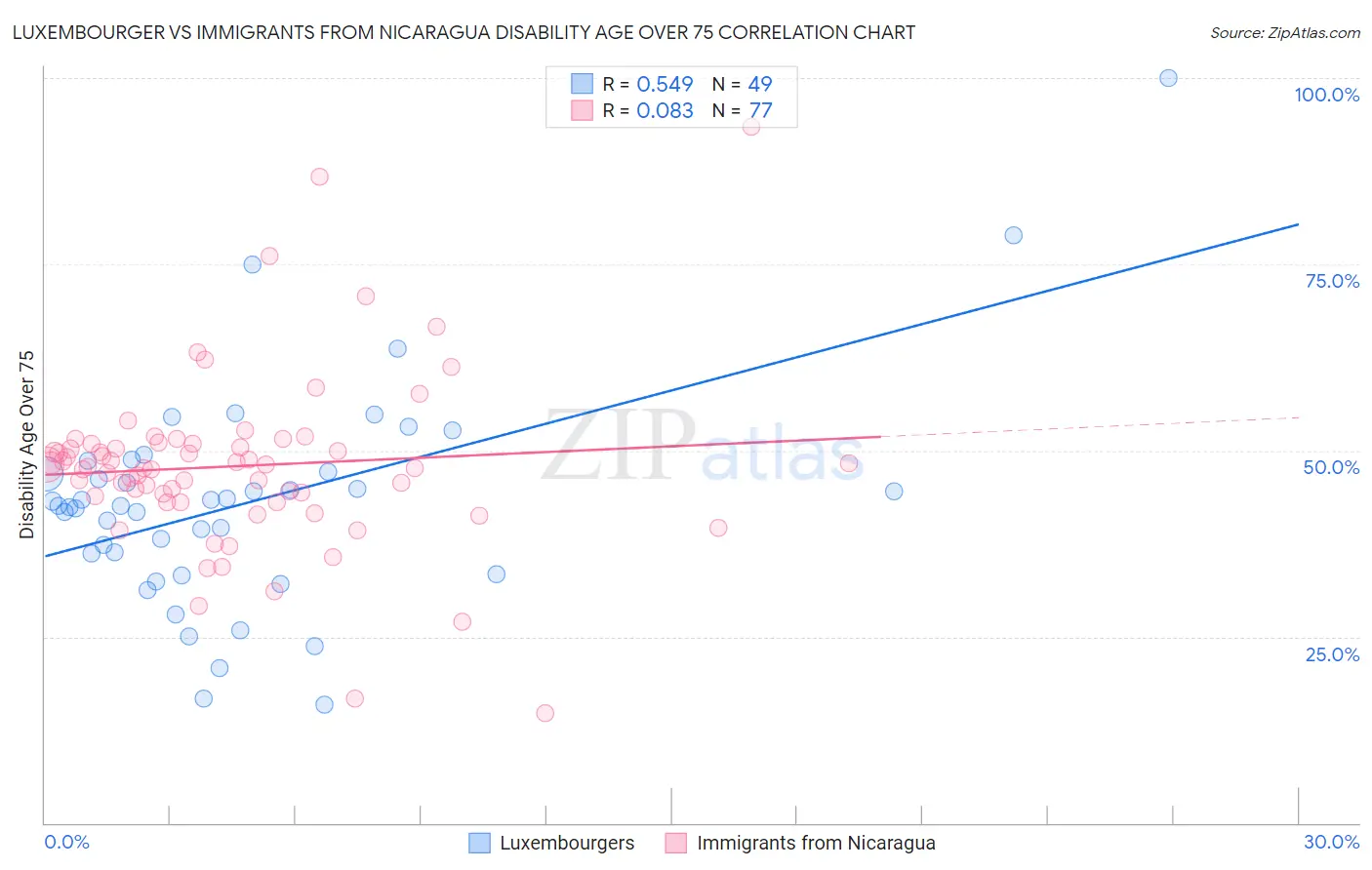 Luxembourger vs Immigrants from Nicaragua Disability Age Over 75