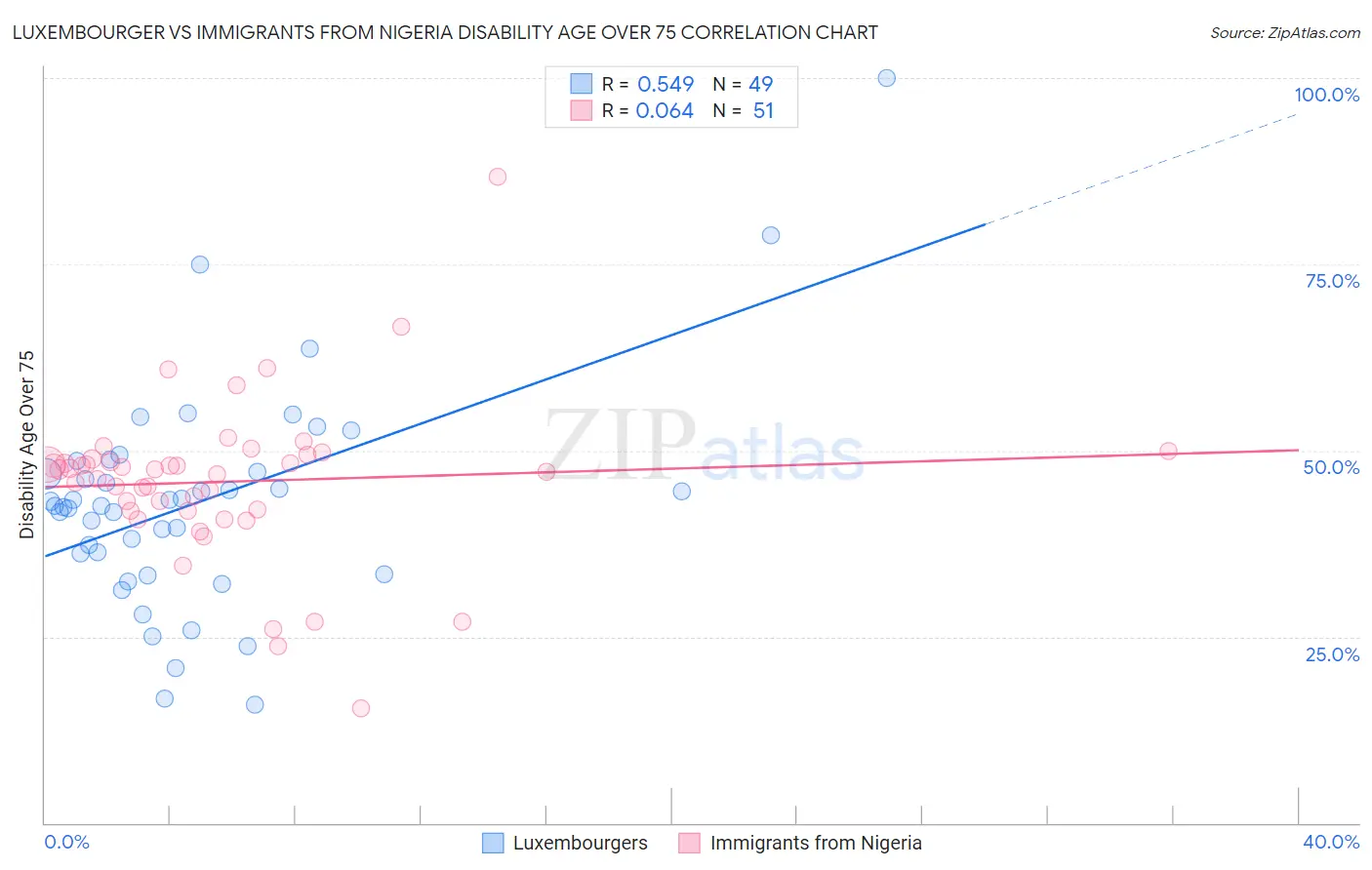 Luxembourger vs Immigrants from Nigeria Disability Age Over 75