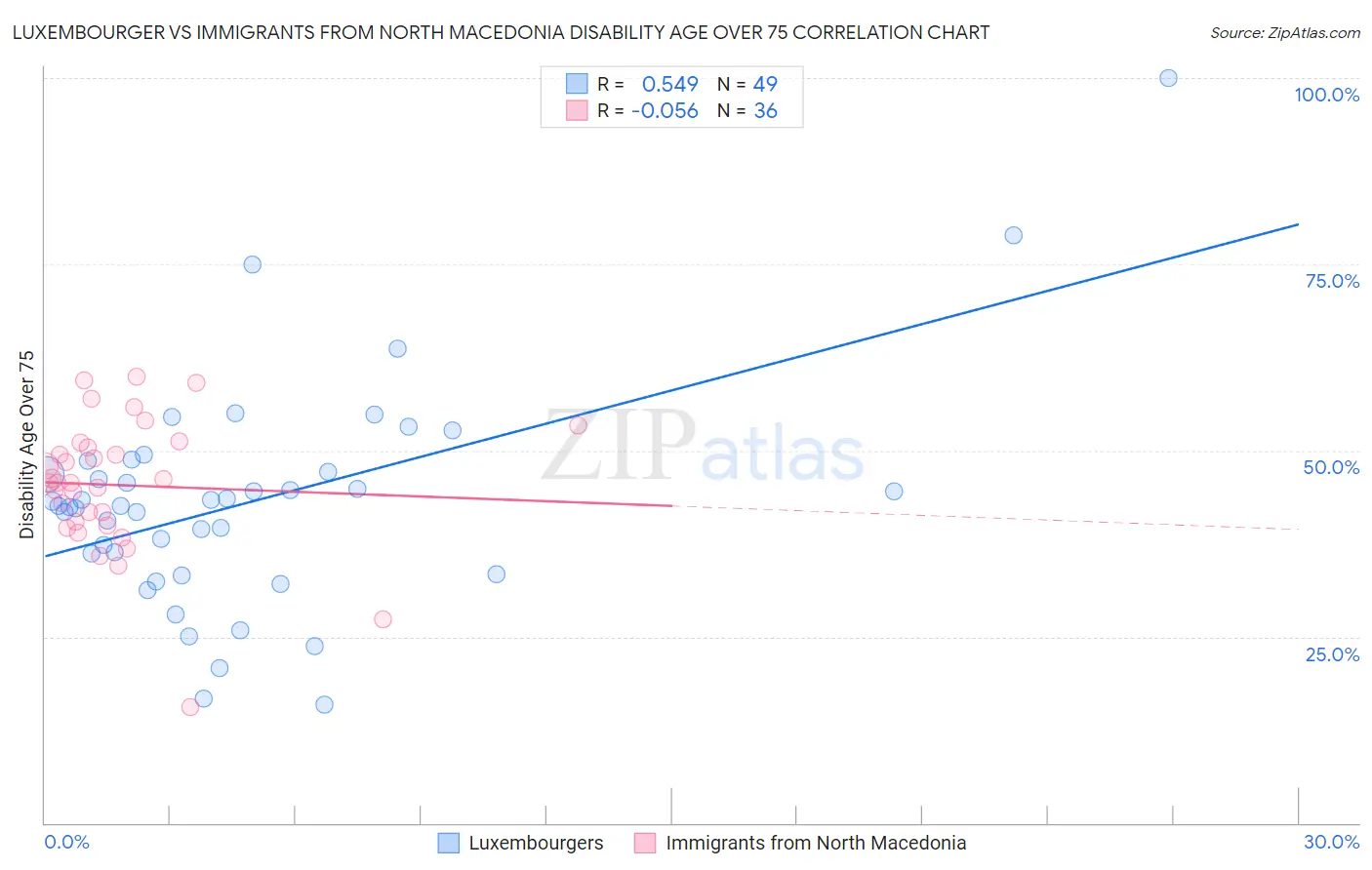 Luxembourger vs Immigrants from North Macedonia Disability Age Over 75