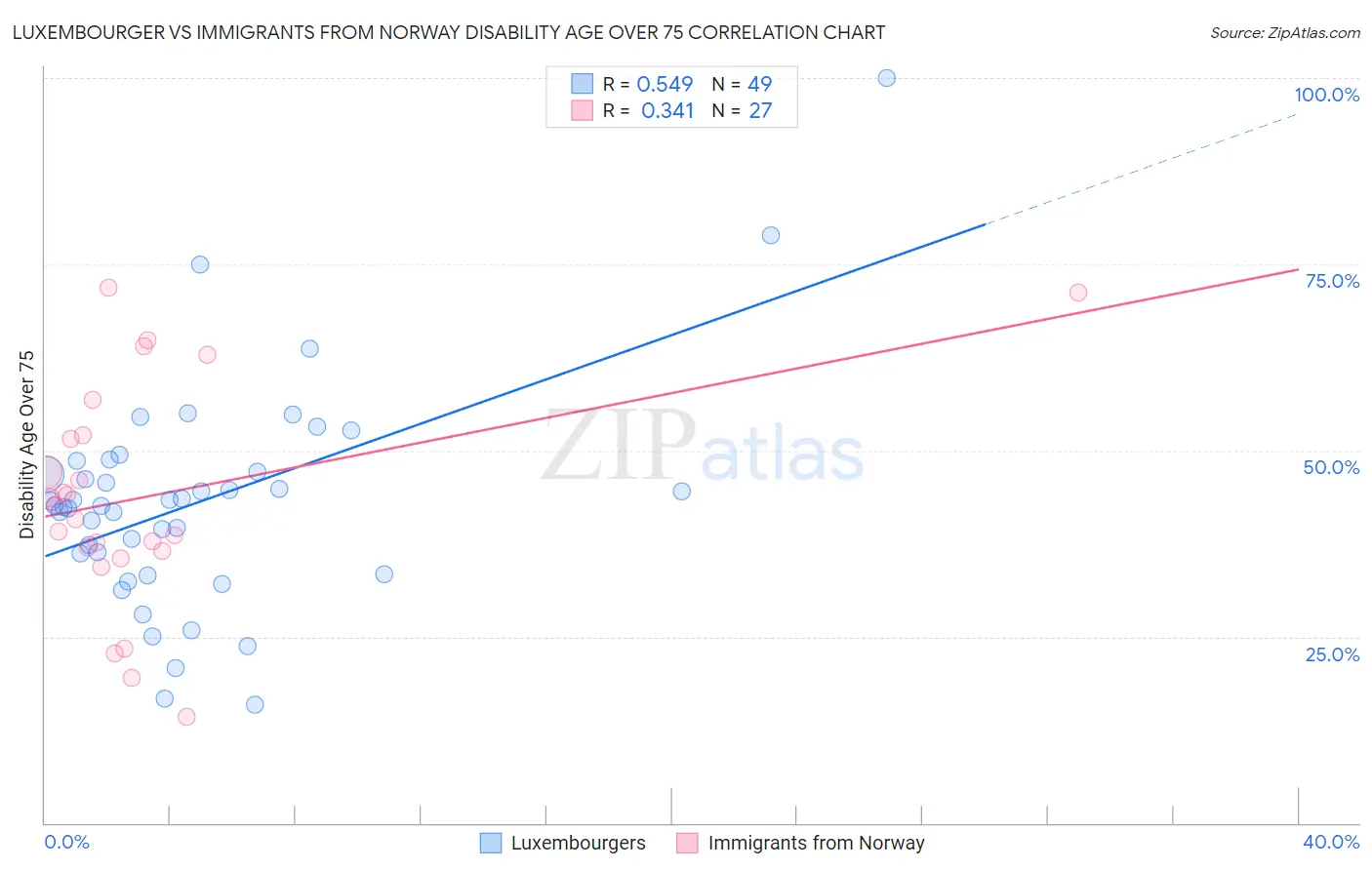 Luxembourger vs Immigrants from Norway Disability Age Over 75