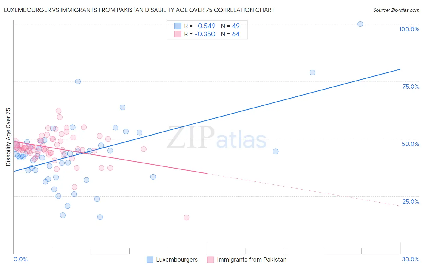 Luxembourger vs Immigrants from Pakistan Disability Age Over 75