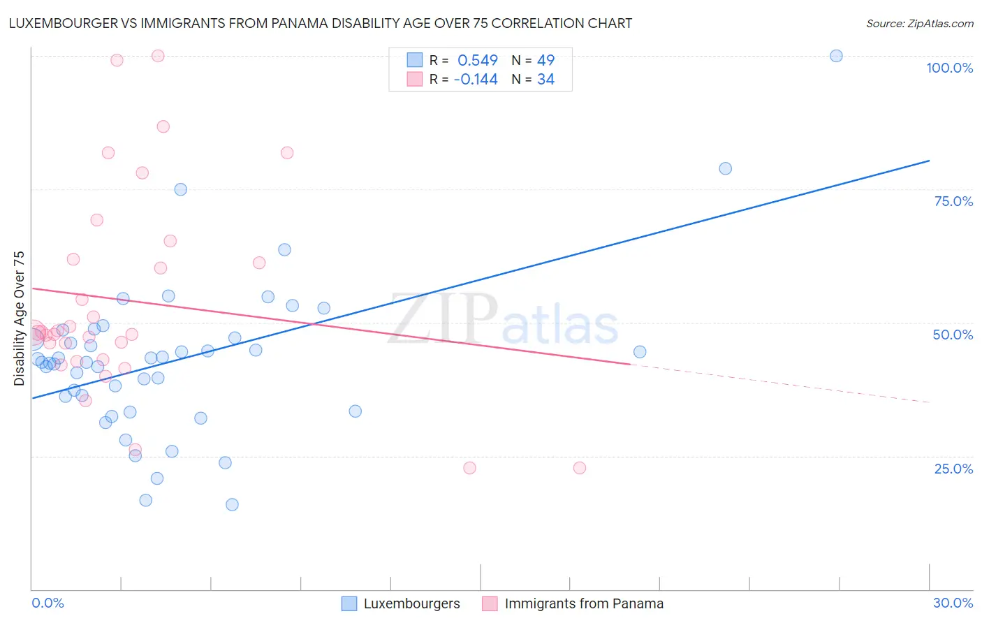 Luxembourger vs Immigrants from Panama Disability Age Over 75