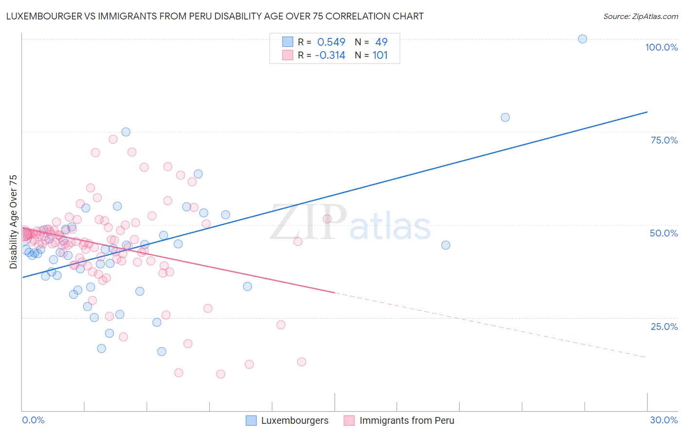 Luxembourger vs Immigrants from Peru Disability Age Over 75