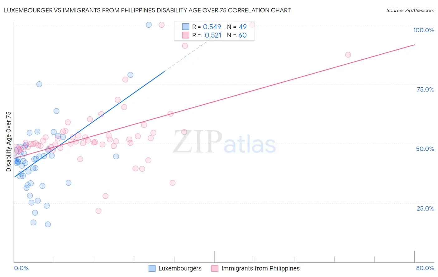 Luxembourger vs Immigrants from Philippines Disability Age Over 75