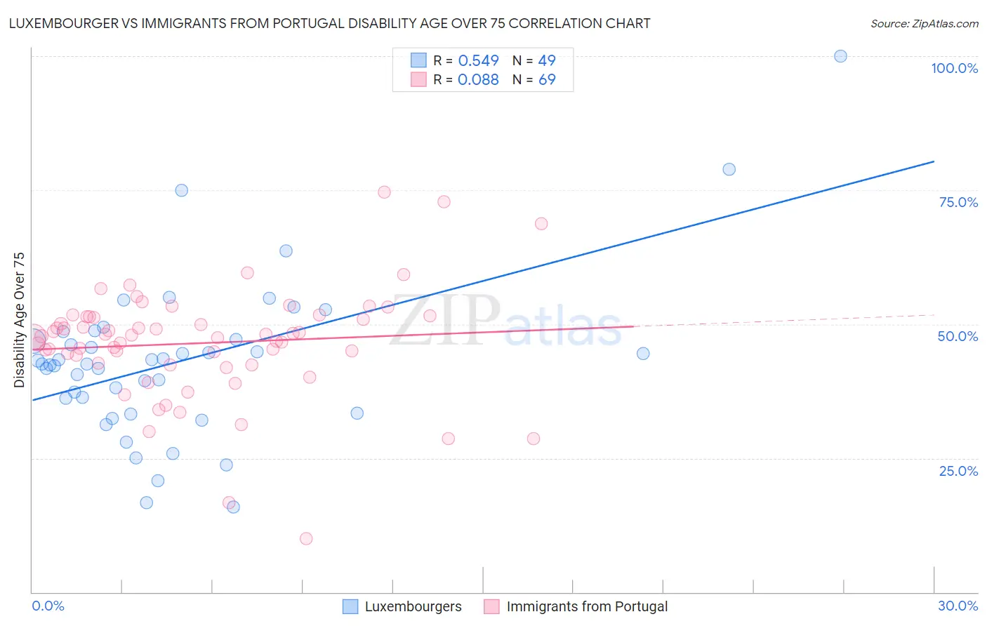 Luxembourger vs Immigrants from Portugal Disability Age Over 75