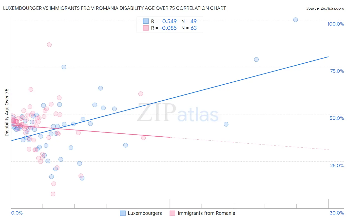 Luxembourger vs Immigrants from Romania Disability Age Over 75