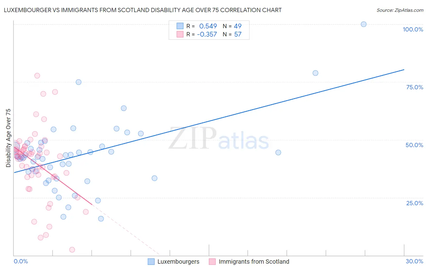 Luxembourger vs Immigrants from Scotland Disability Age Over 75