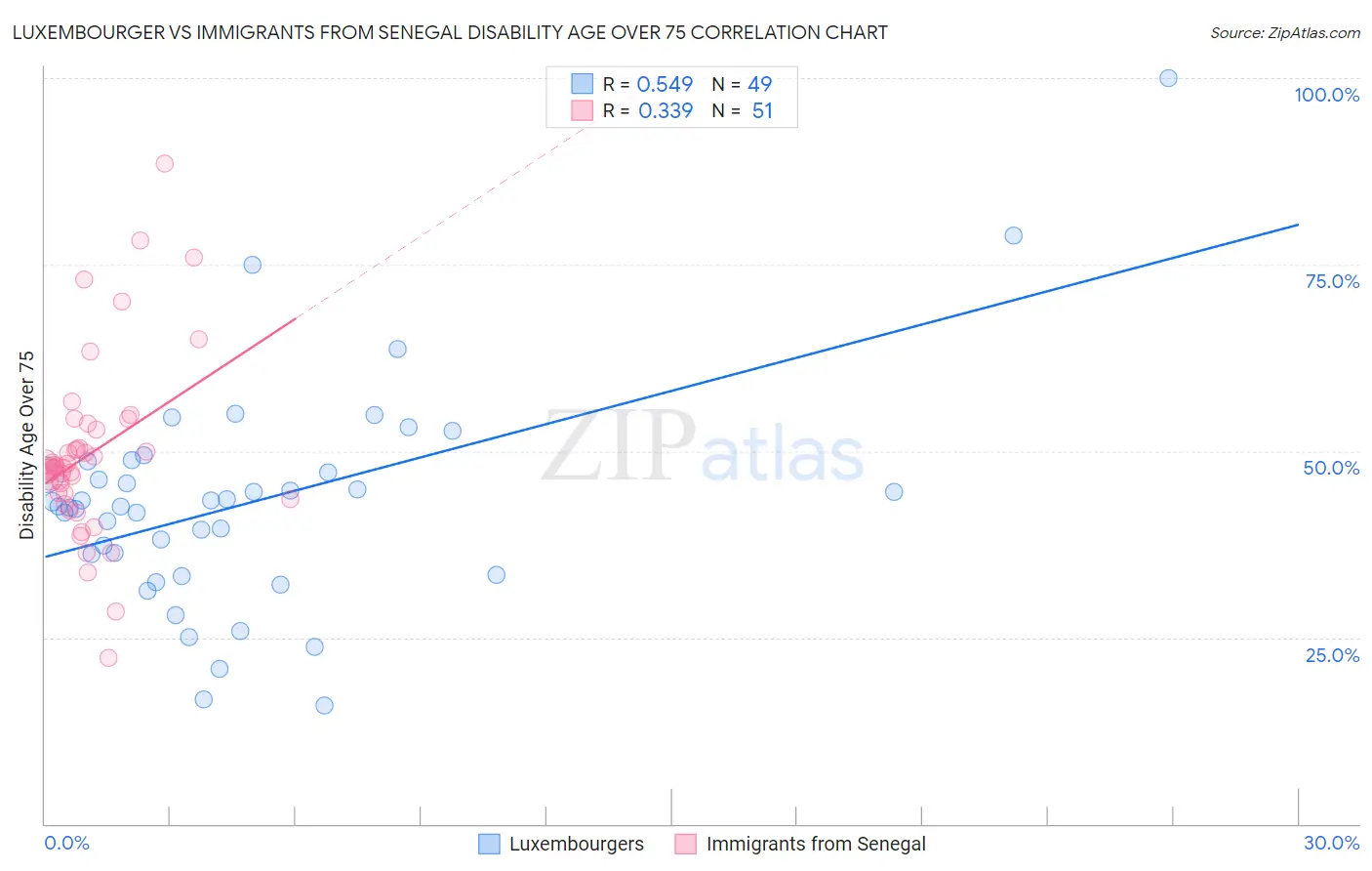 Luxembourger vs Immigrants from Senegal Disability Age Over 75