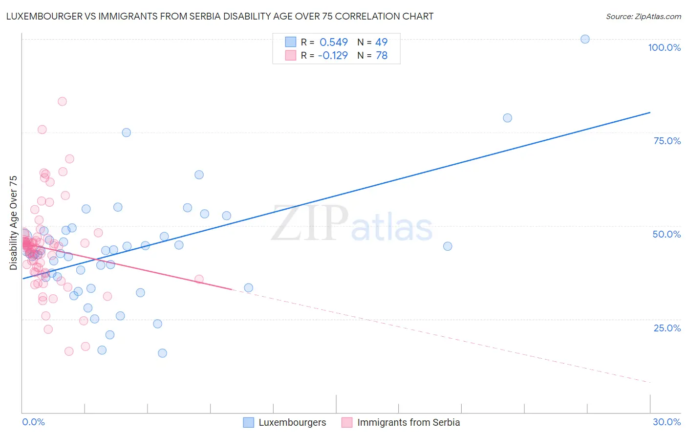 Luxembourger vs Immigrants from Serbia Disability Age Over 75
