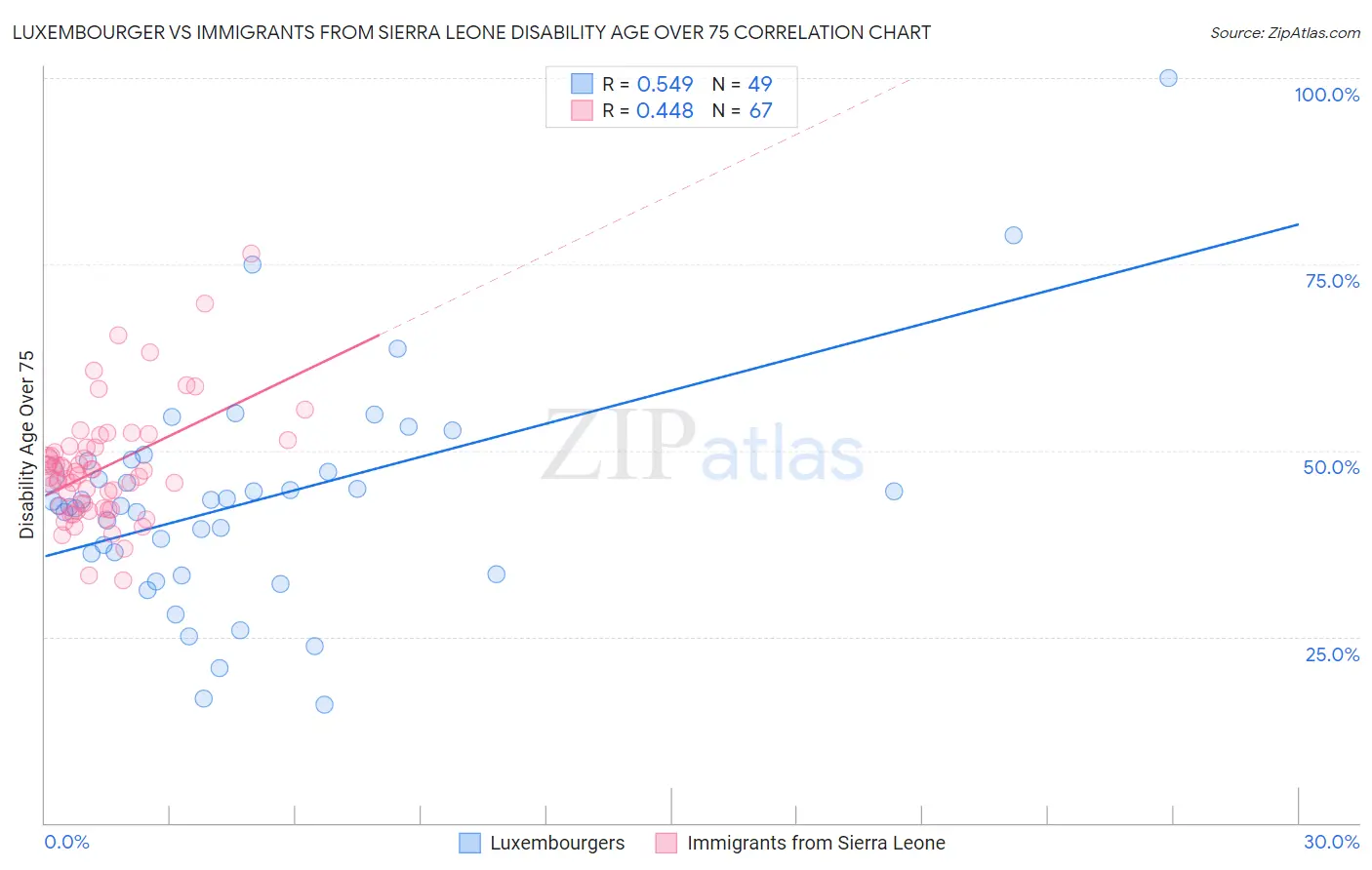 Luxembourger vs Immigrants from Sierra Leone Disability Age Over 75