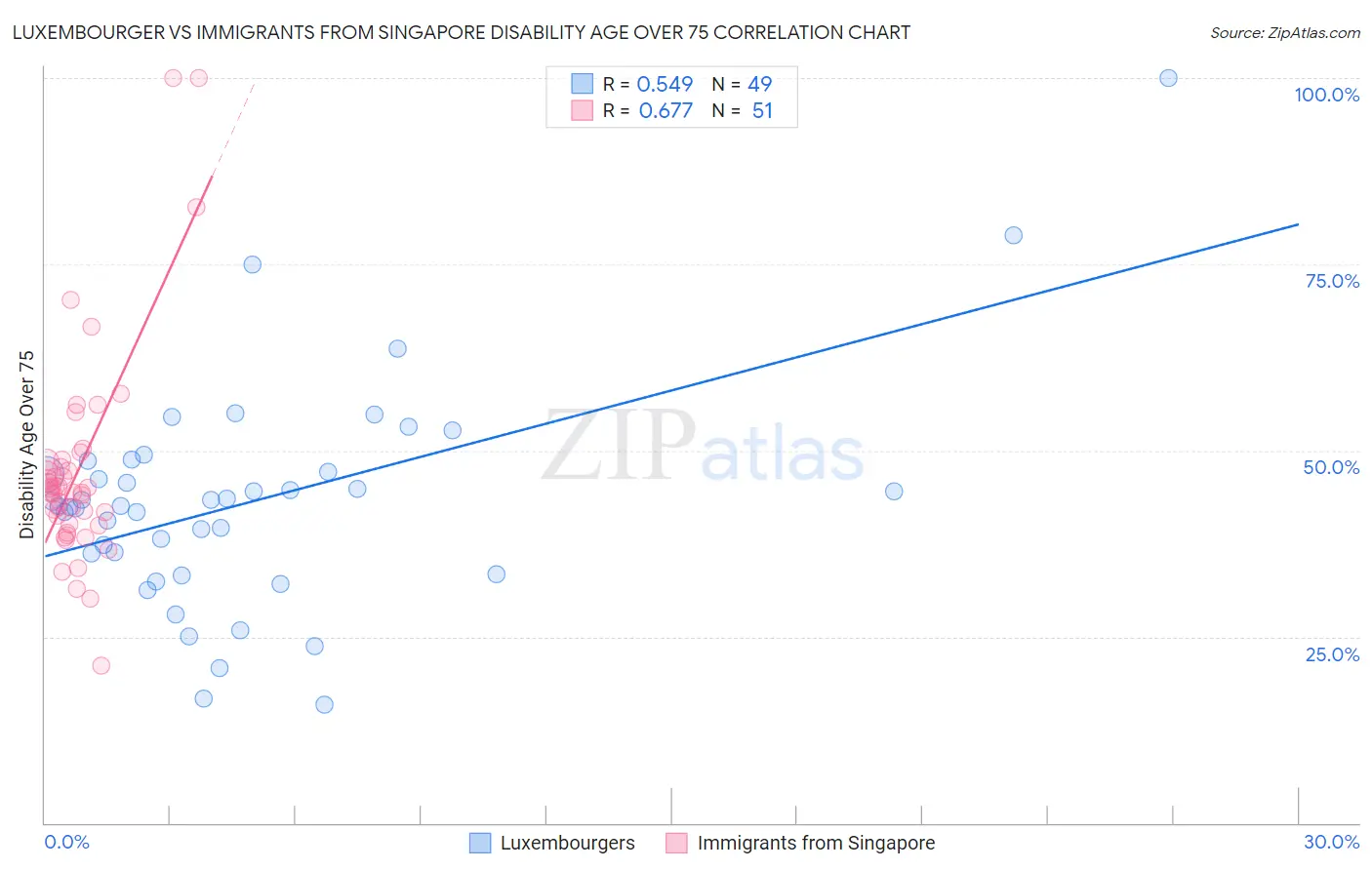 Luxembourger vs Immigrants from Singapore Disability Age Over 75