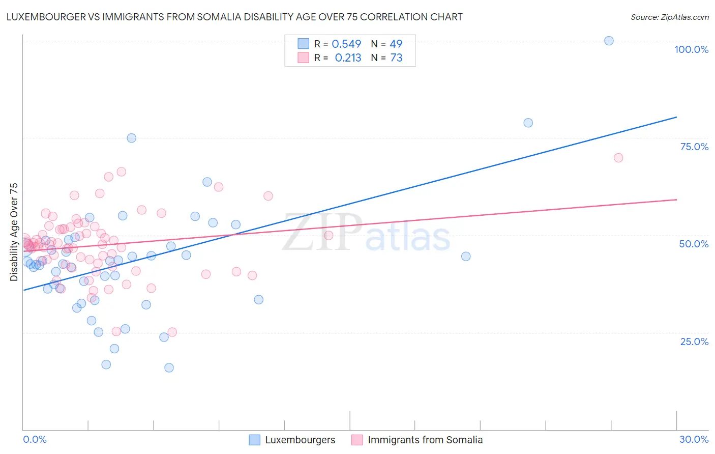 Luxembourger vs Immigrants from Somalia Disability Age Over 75