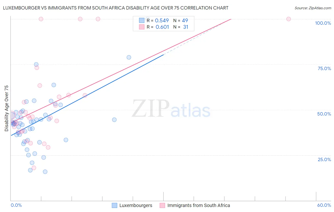 Luxembourger vs Immigrants from South Africa Disability Age Over 75