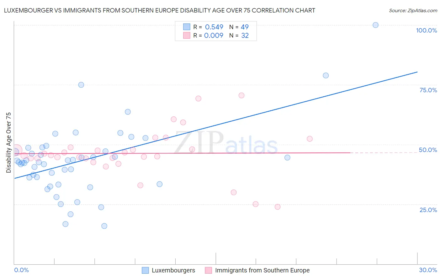 Luxembourger vs Immigrants from Southern Europe Disability Age Over 75