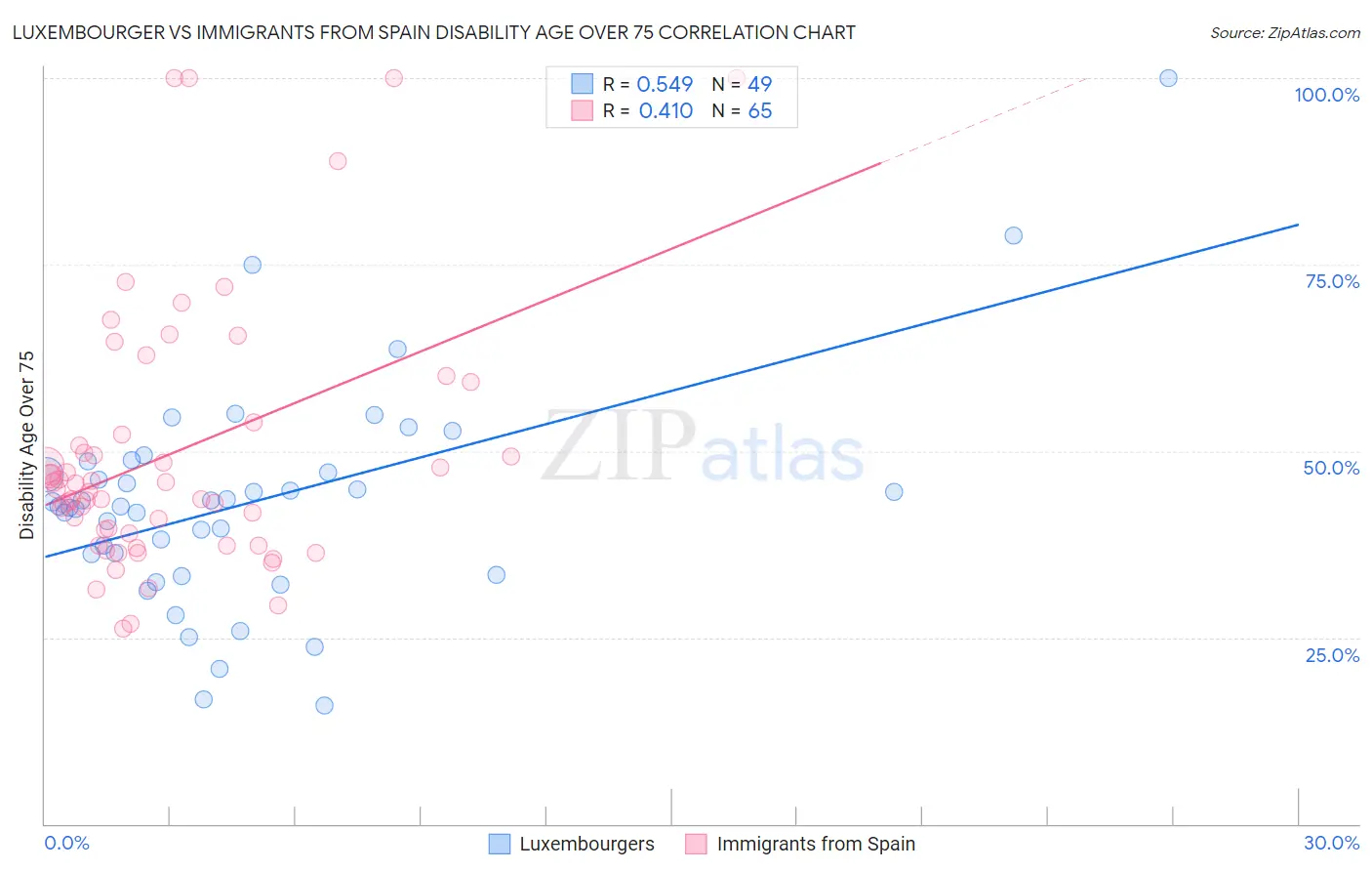 Luxembourger vs Immigrants from Spain Disability Age Over 75