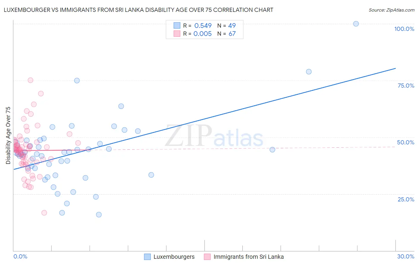 Luxembourger vs Immigrants from Sri Lanka Disability Age Over 75