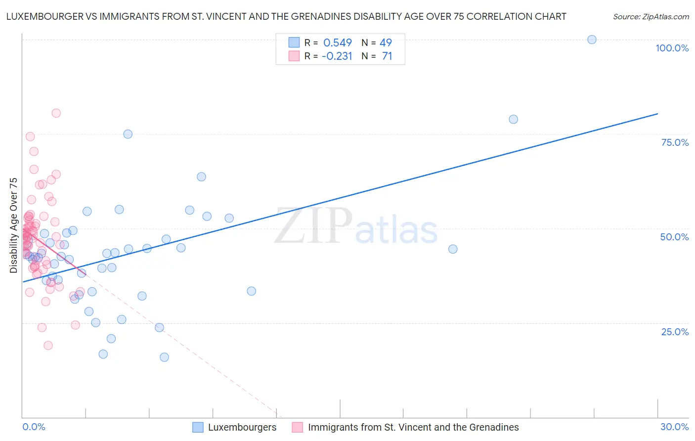 Luxembourger vs Immigrants from St. Vincent and the Grenadines Disability Age Over 75