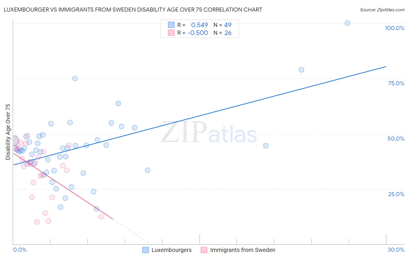 Luxembourger vs Immigrants from Sweden Disability Age Over 75